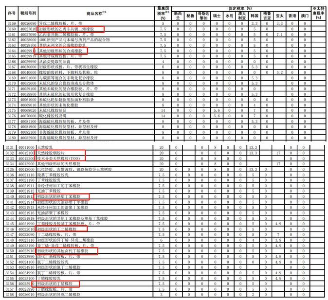 橡胶进口税率表
