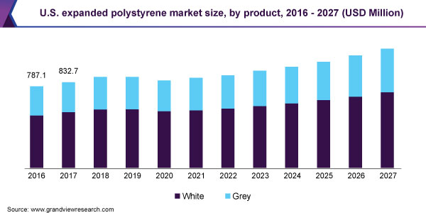 Expanded PS Market Size ＆ Trends Analysis Report